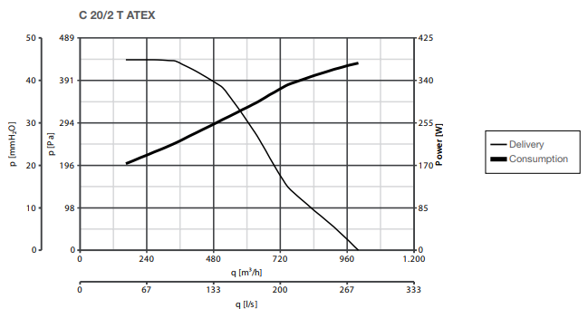 C 20/2 T ATEX - radiálny ventilátor do výbušného prostredia