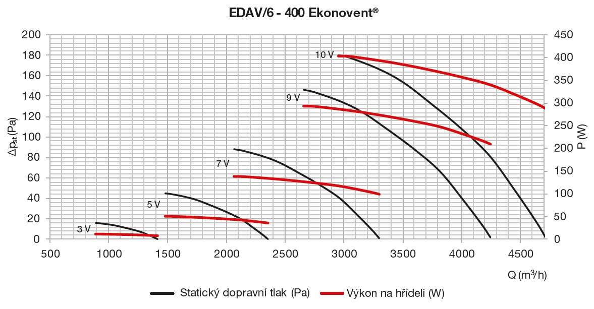 EDAV/6-400 - axialny ventilátor